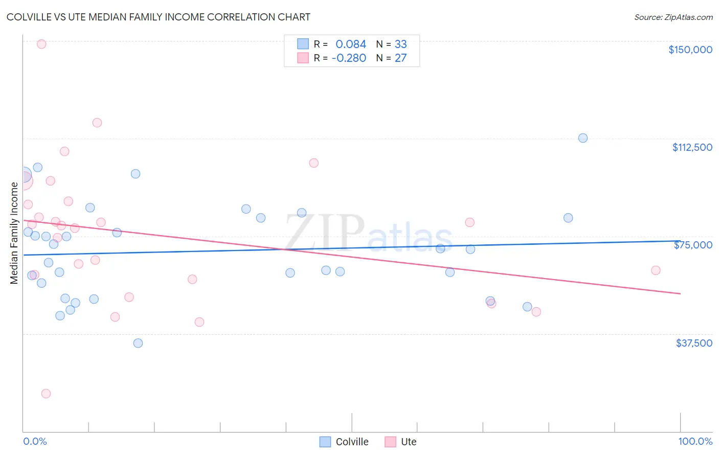 Colville vs Ute Median Family Income