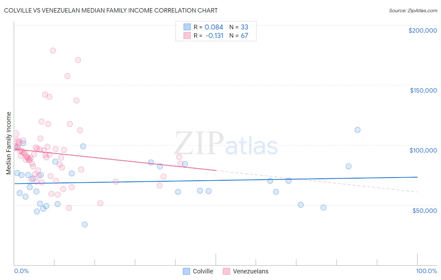 Colville vs Venezuelan Median Family Income