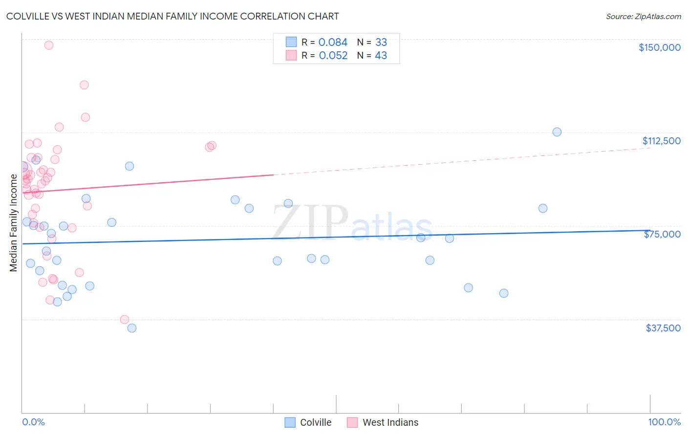 Colville vs West Indian Median Family Income