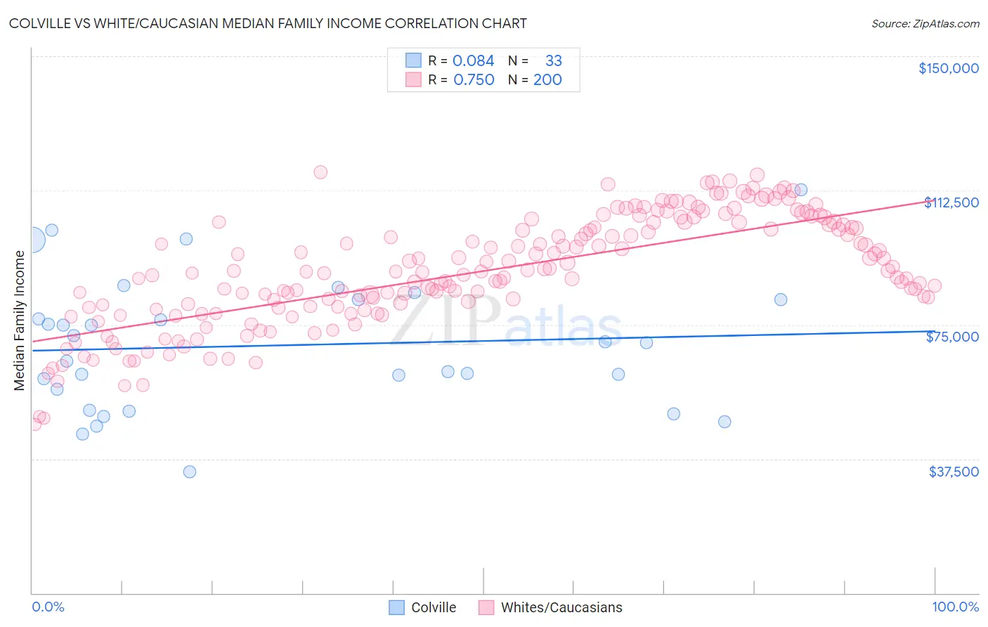 Colville vs White/Caucasian Median Family Income