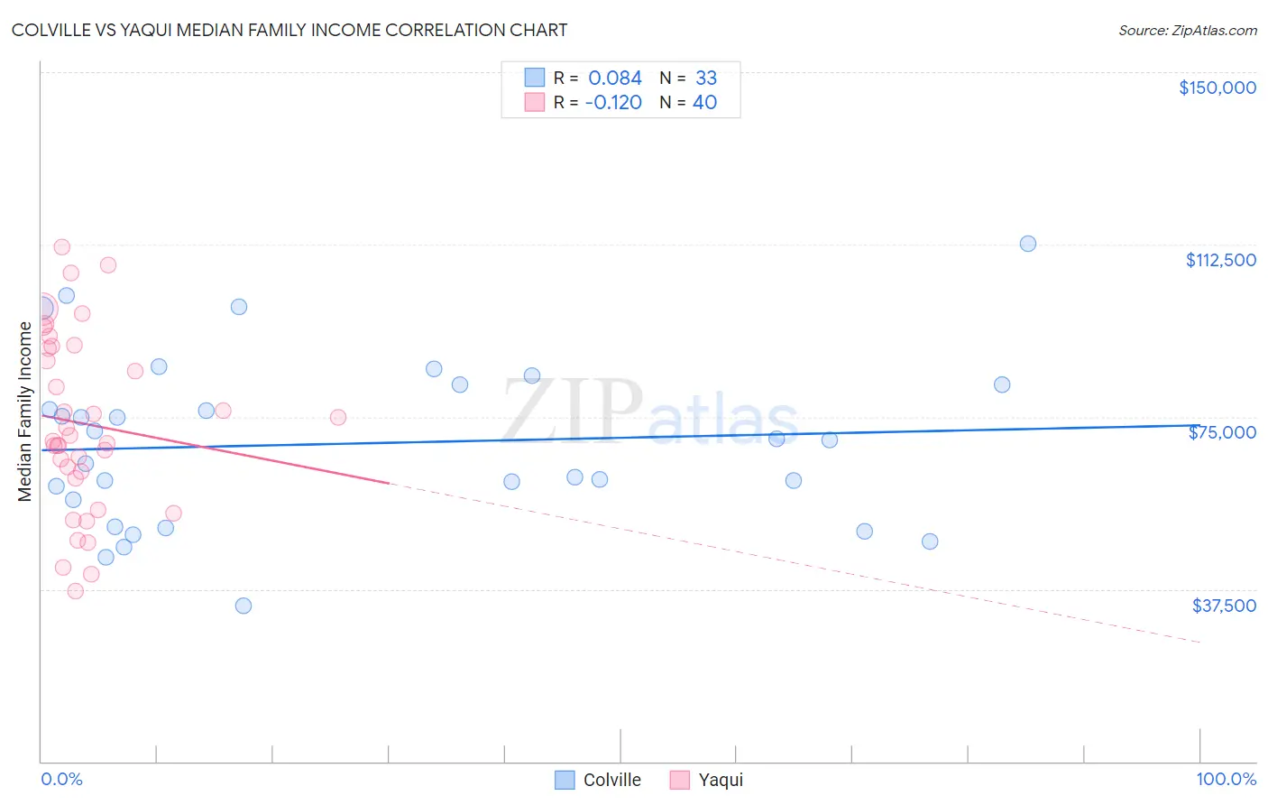 Colville vs Yaqui Median Family Income