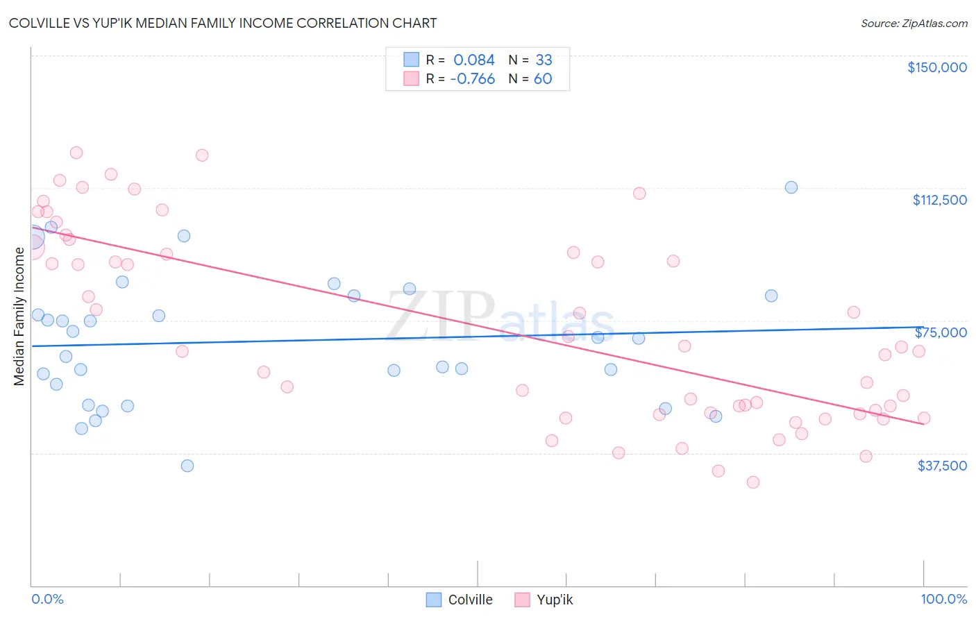 Colville vs Yup'ik Median Family Income