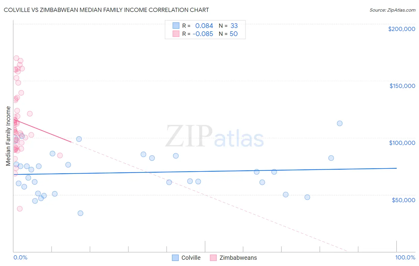 Colville vs Zimbabwean Median Family Income