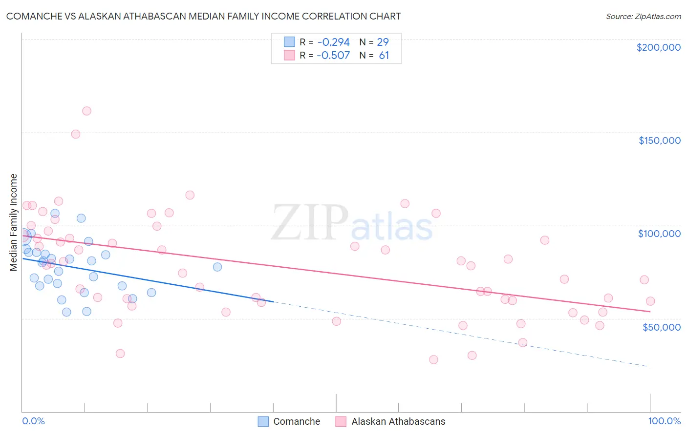 Comanche vs Alaskan Athabascan Median Family Income