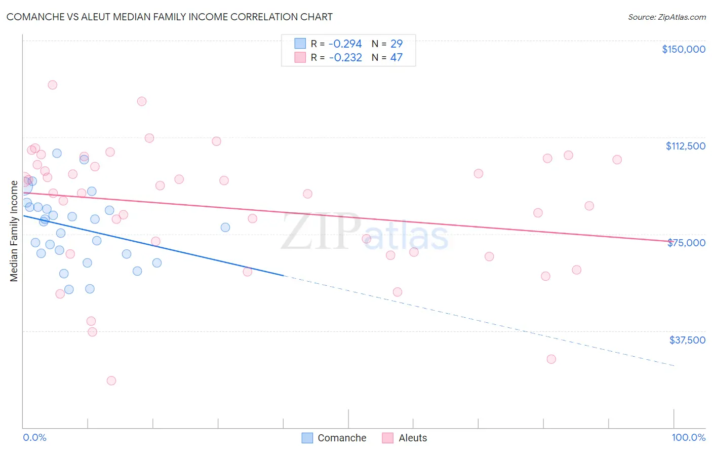 Comanche vs Aleut Median Family Income