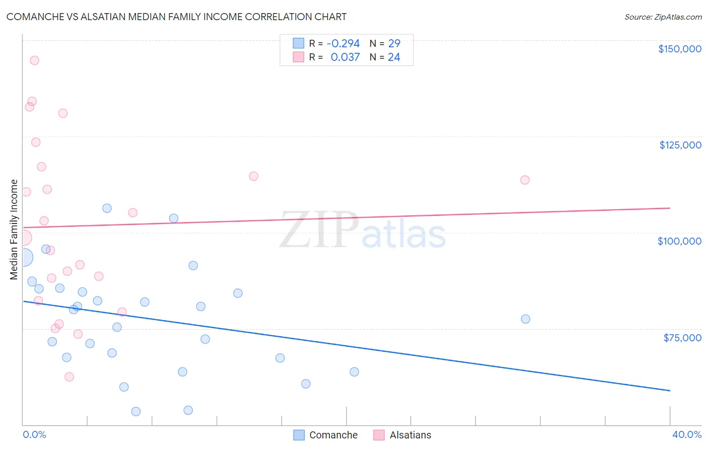 Comanche vs Alsatian Median Family Income