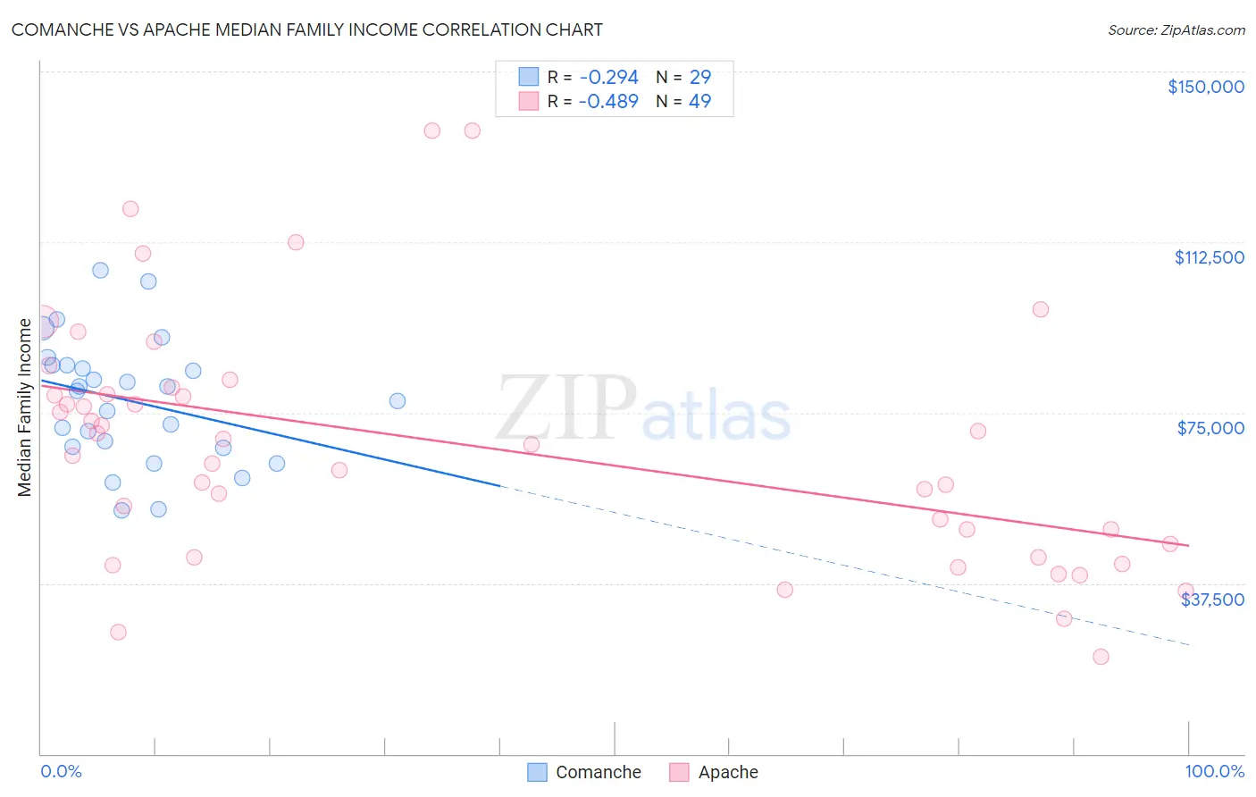 Comanche vs Apache Median Family Income