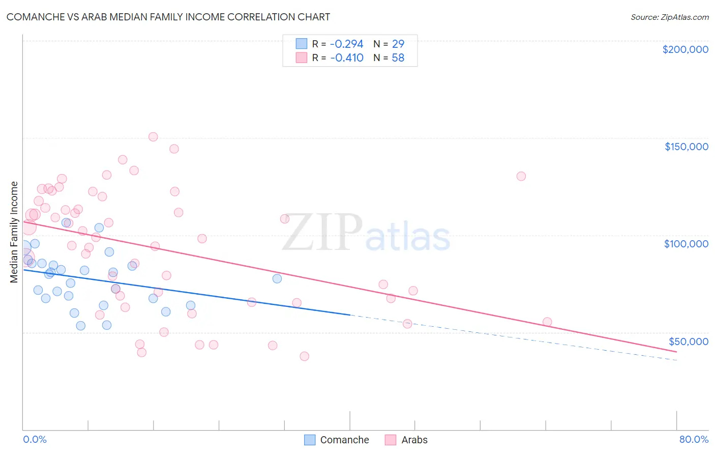 Comanche vs Arab Median Family Income