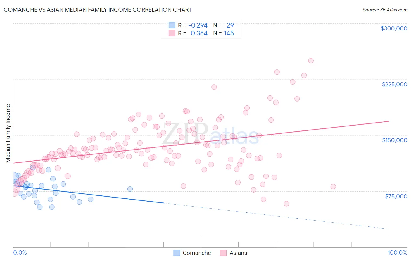 Comanche vs Asian Median Family Income