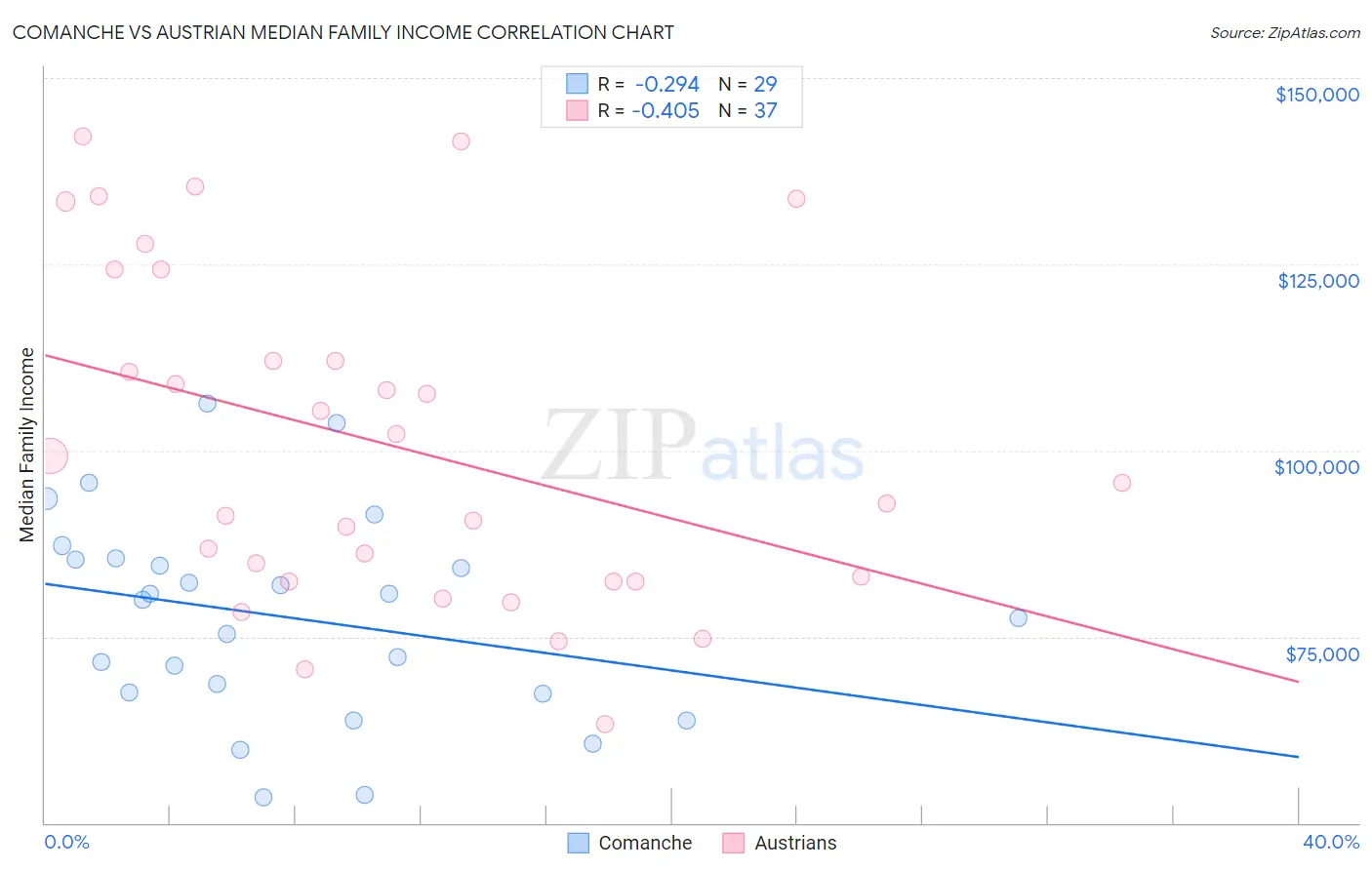 Comanche vs Austrian Median Family Income