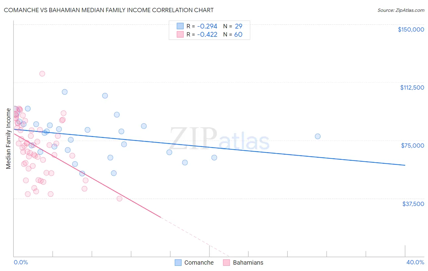 Comanche vs Bahamian Median Family Income
