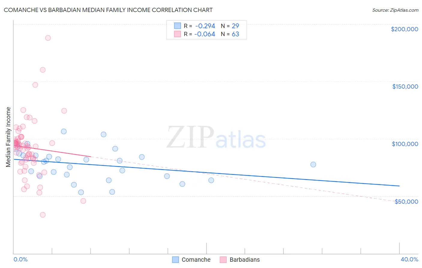 Comanche vs Barbadian Median Family Income