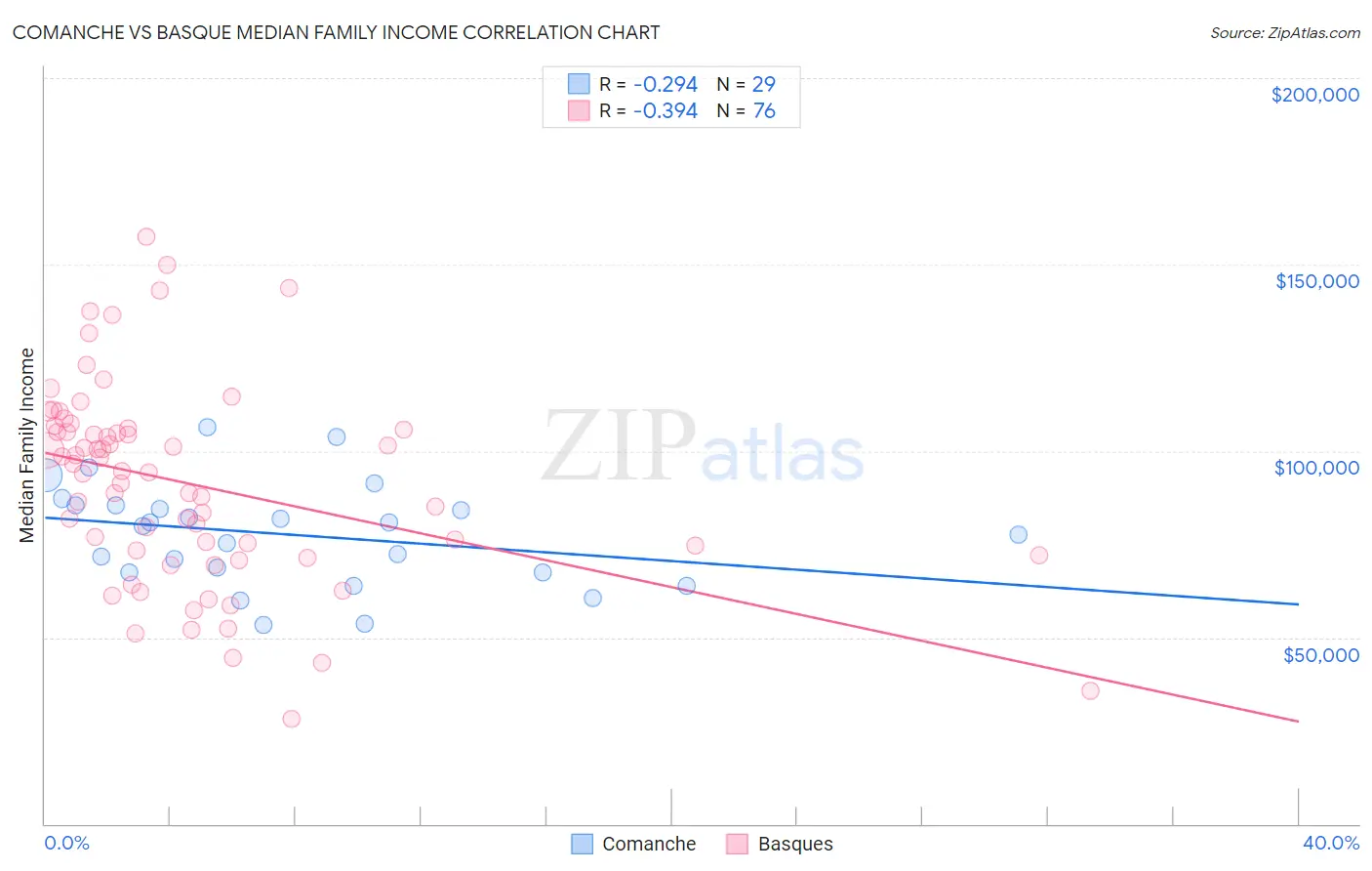 Comanche vs Basque Median Family Income