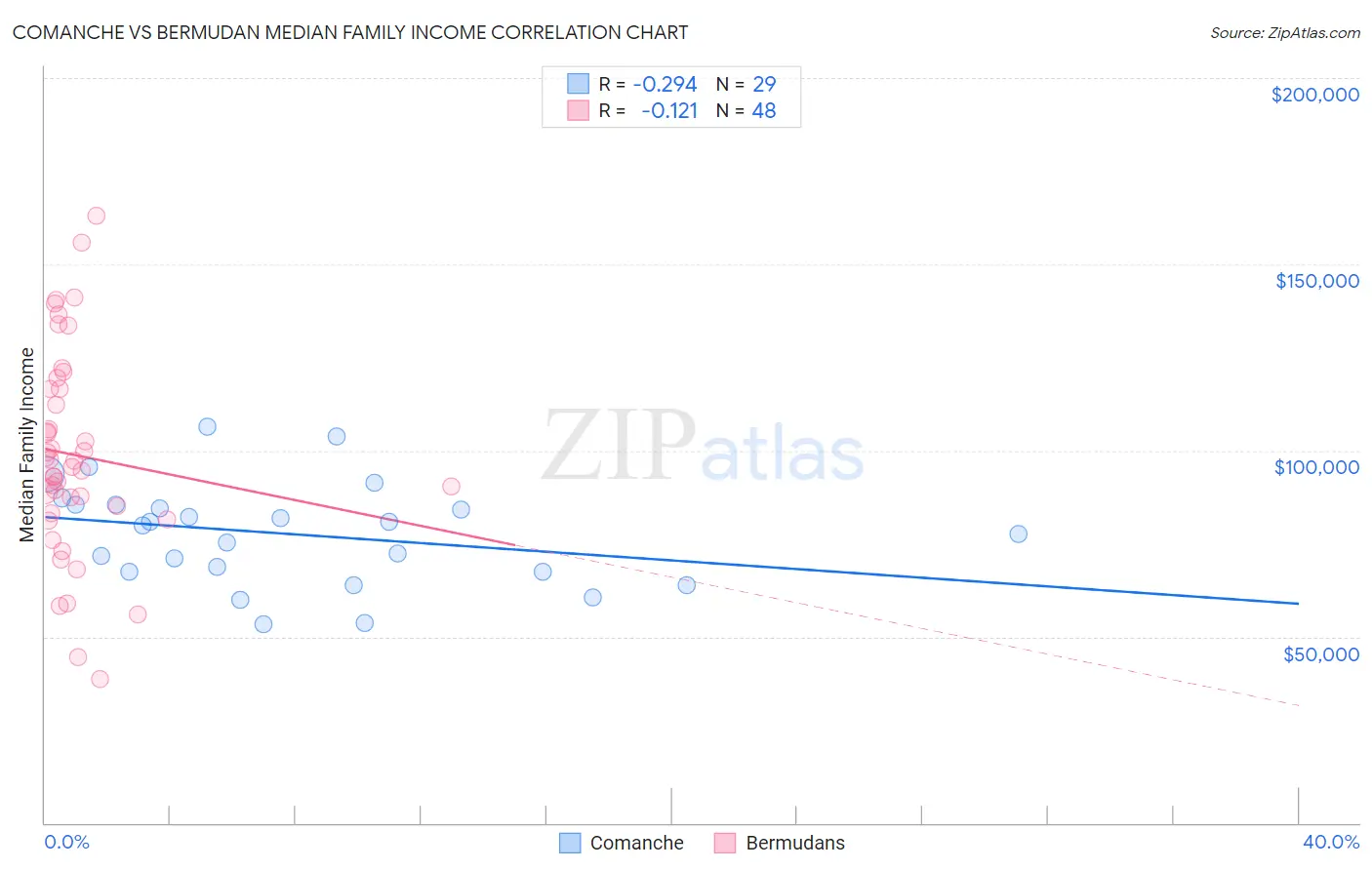 Comanche vs Bermudan Median Family Income
