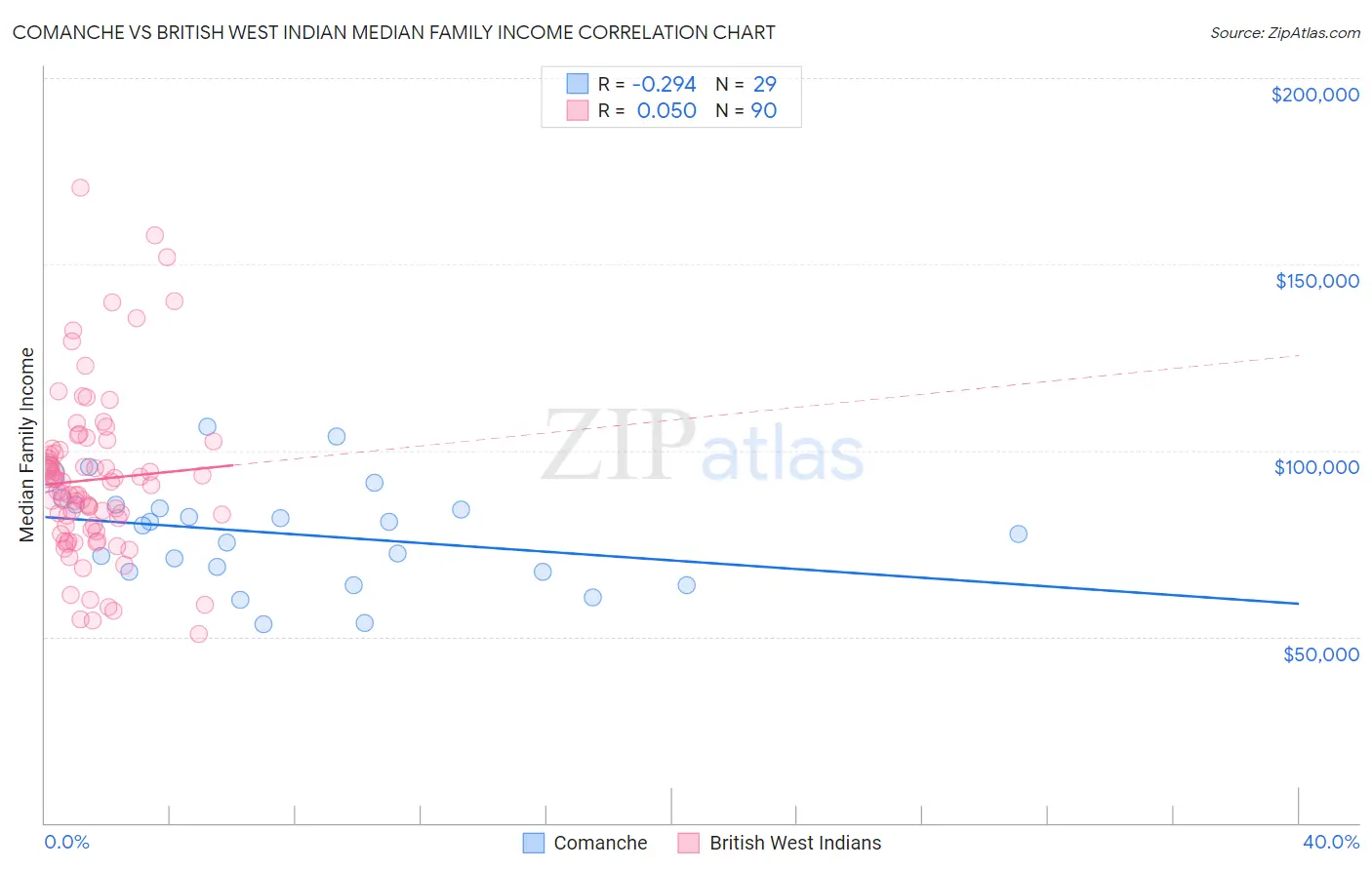Comanche vs British West Indian Median Family Income