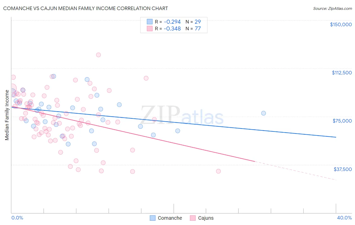 Comanche vs Cajun Median Family Income