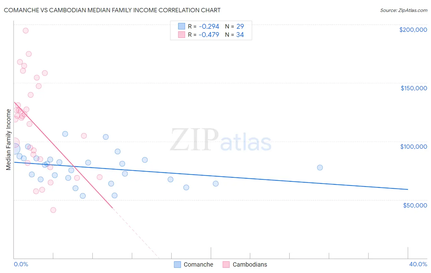 Comanche vs Cambodian Median Family Income