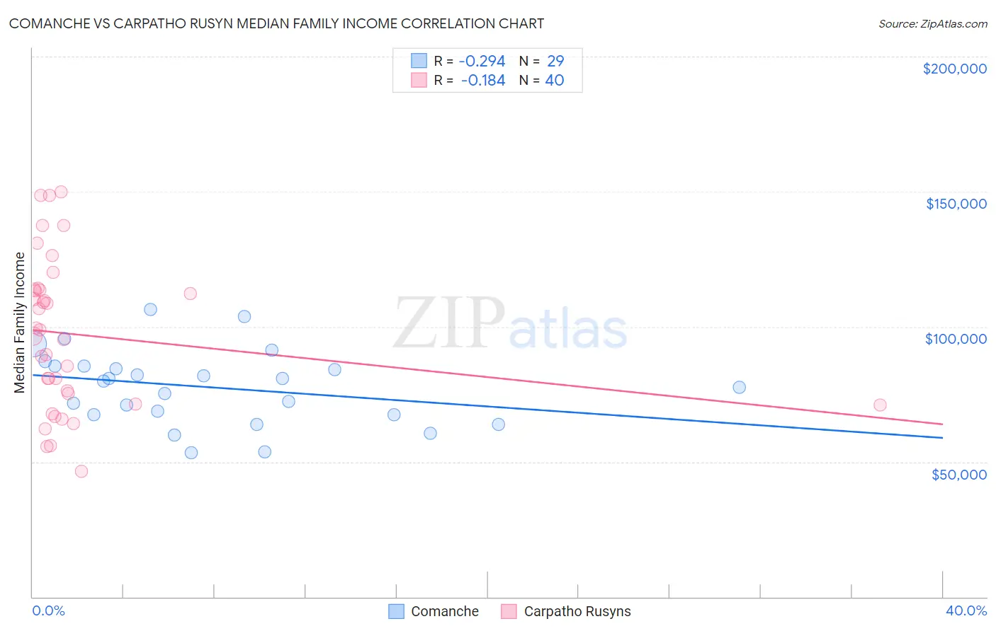 Comanche vs Carpatho Rusyn Median Family Income