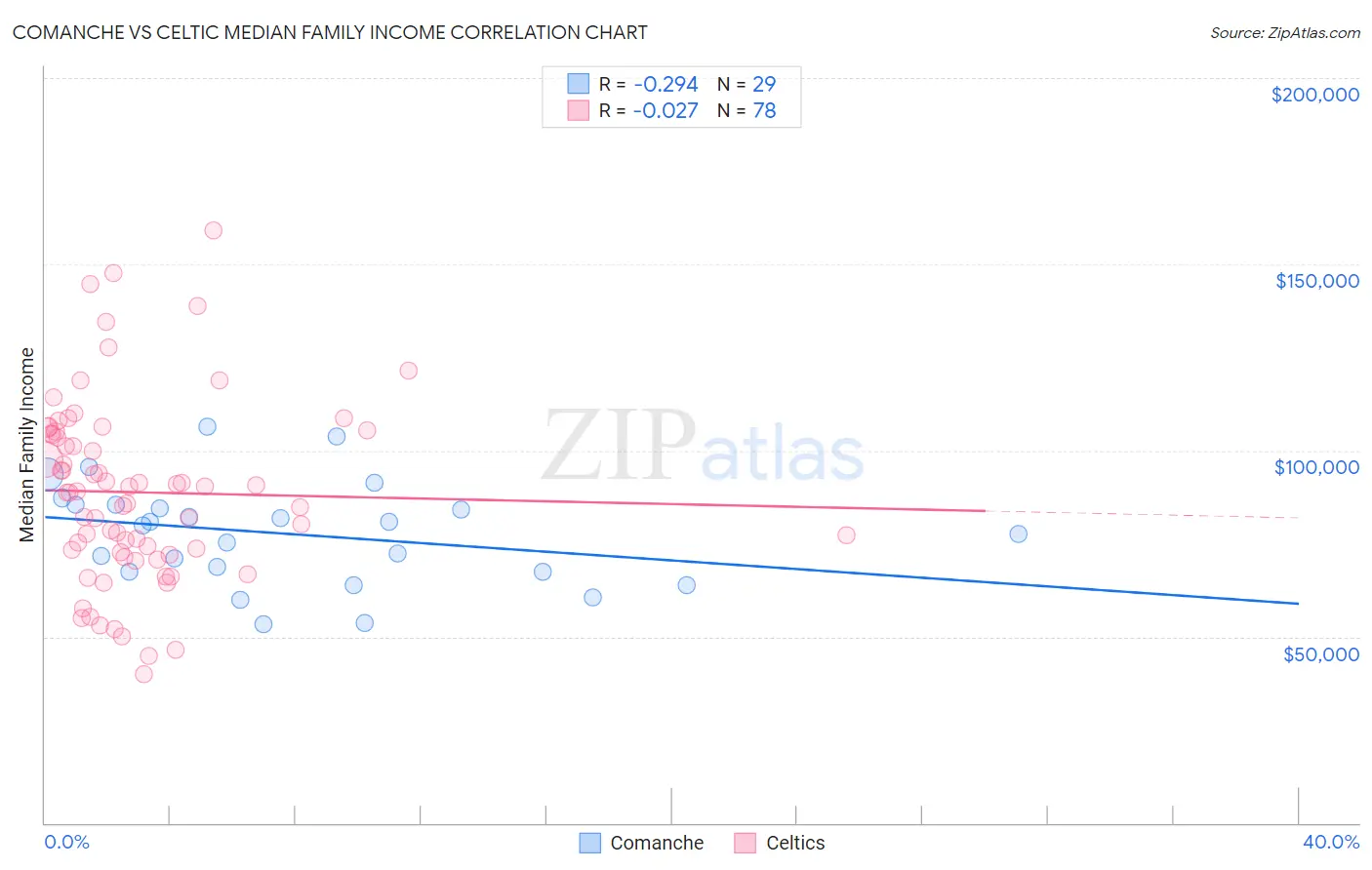 Comanche vs Celtic Median Family Income
