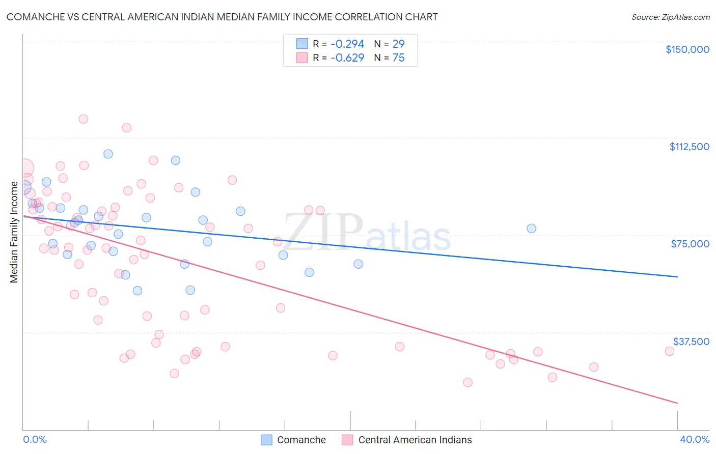 Comanche vs Central American Indian Median Family Income