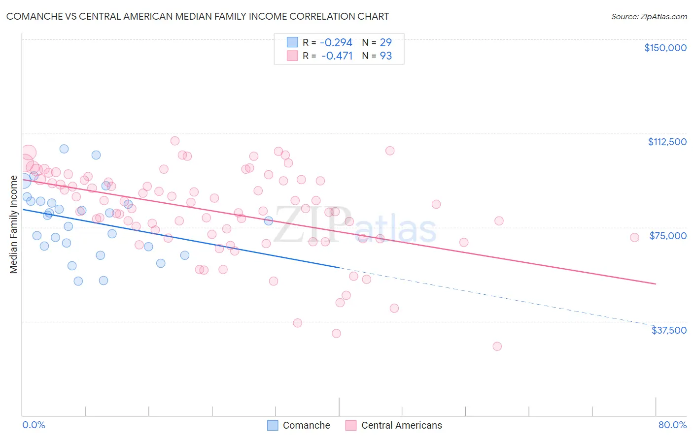 Comanche vs Central American Median Family Income