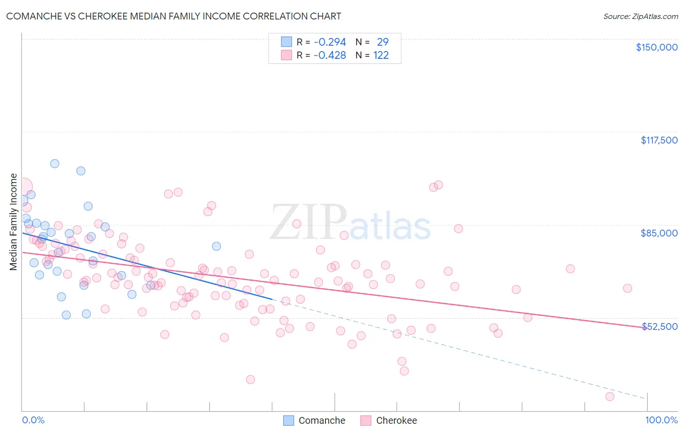 Comanche vs Cherokee Median Family Income