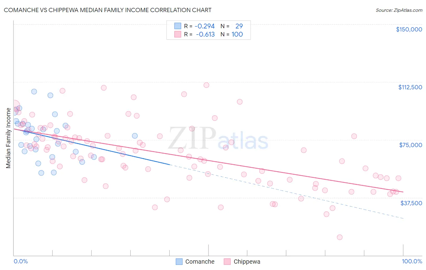 Comanche vs Chippewa Median Family Income