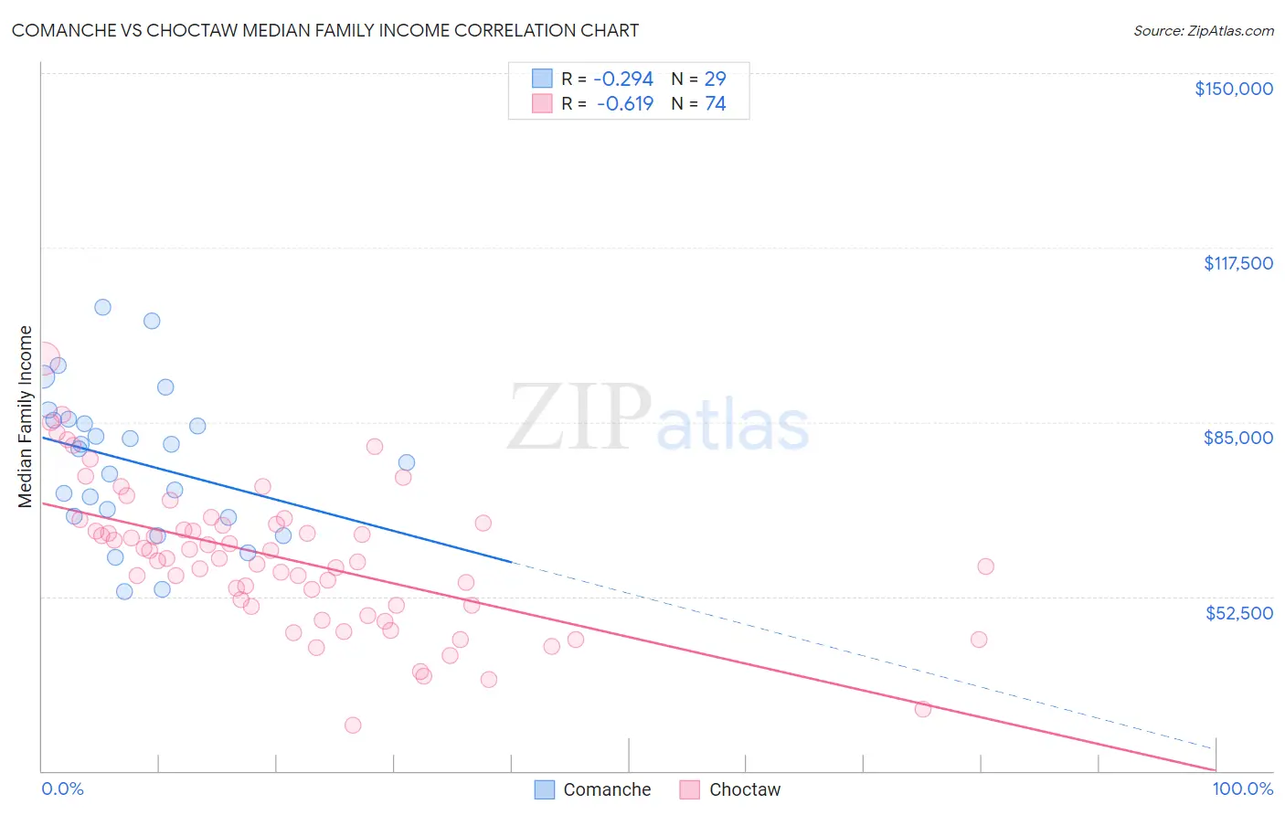 Comanche vs Choctaw Median Family Income