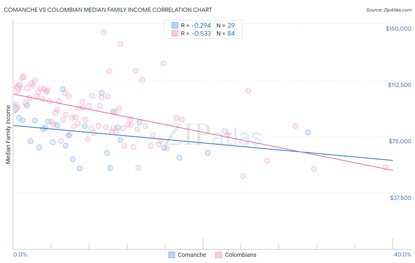Comanche vs Colombian Median Family Income