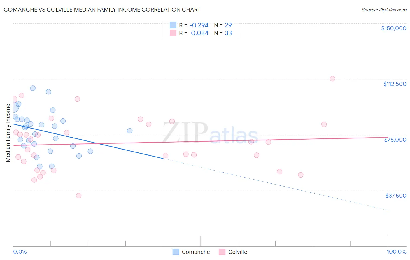 Comanche vs Colville Median Family Income