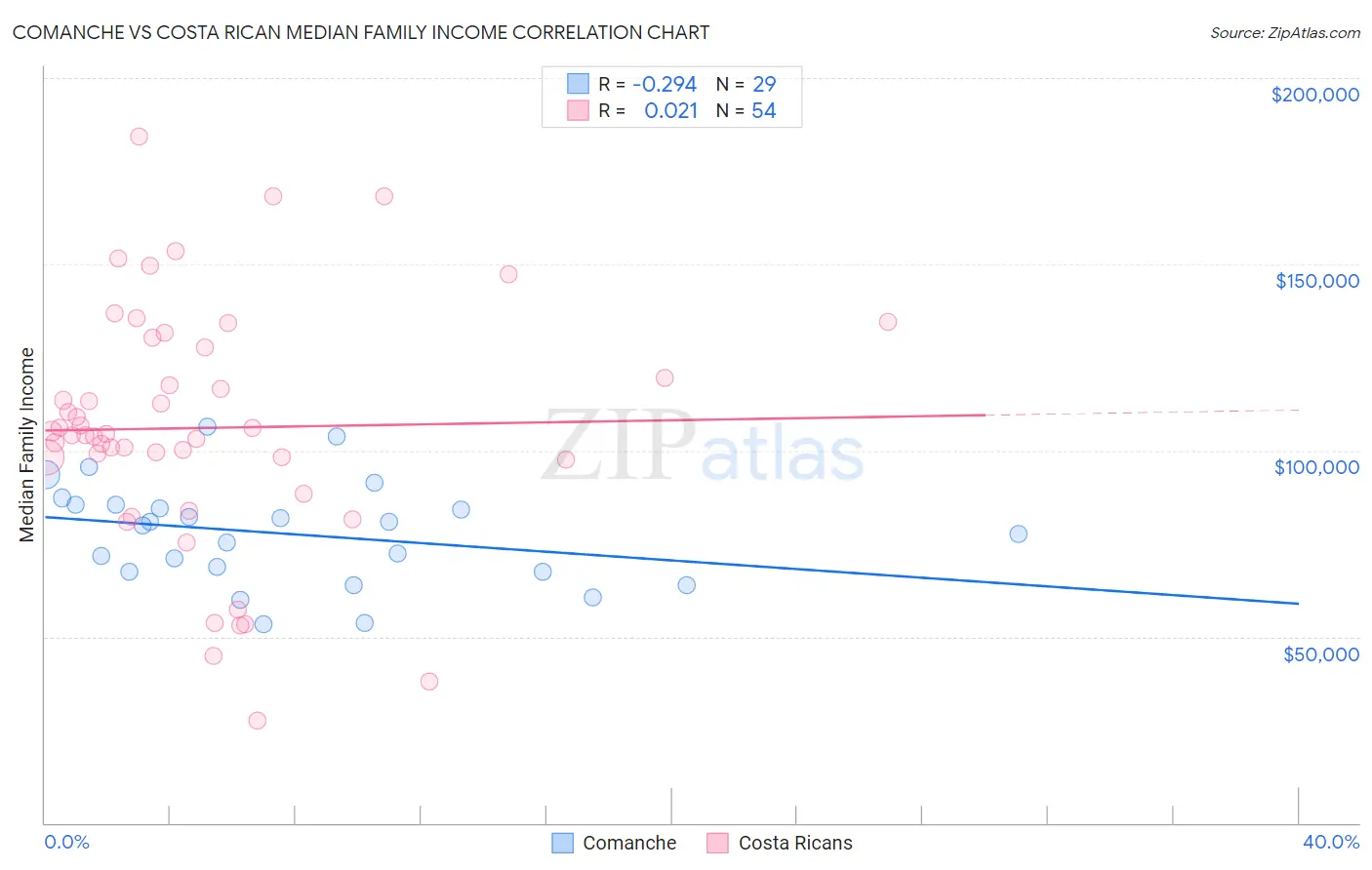 Comanche vs Costa Rican Median Family Income