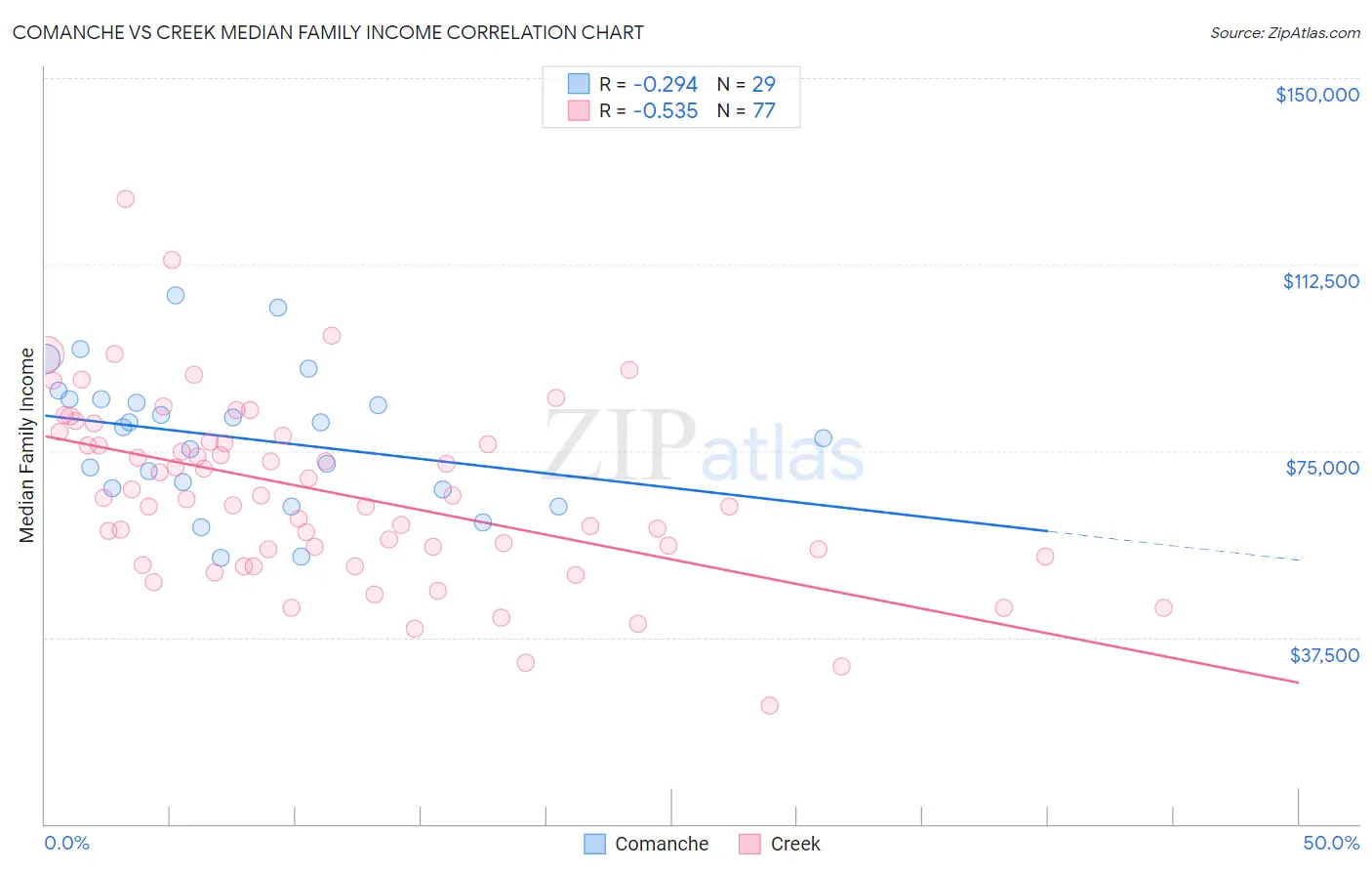 Comanche vs Creek Median Family Income
