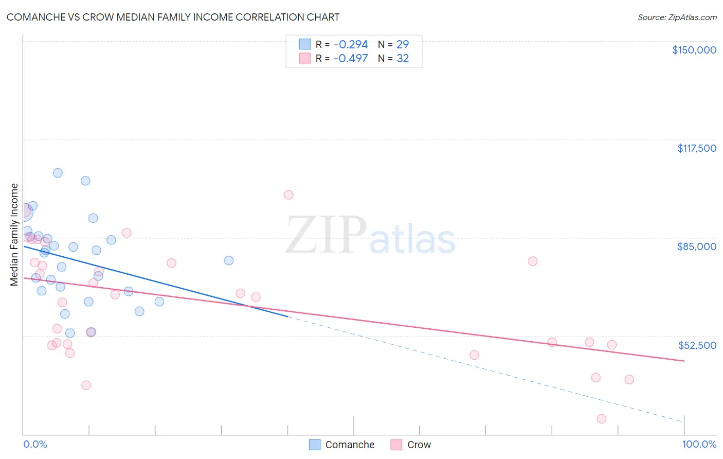 Comanche vs Crow Median Family Income