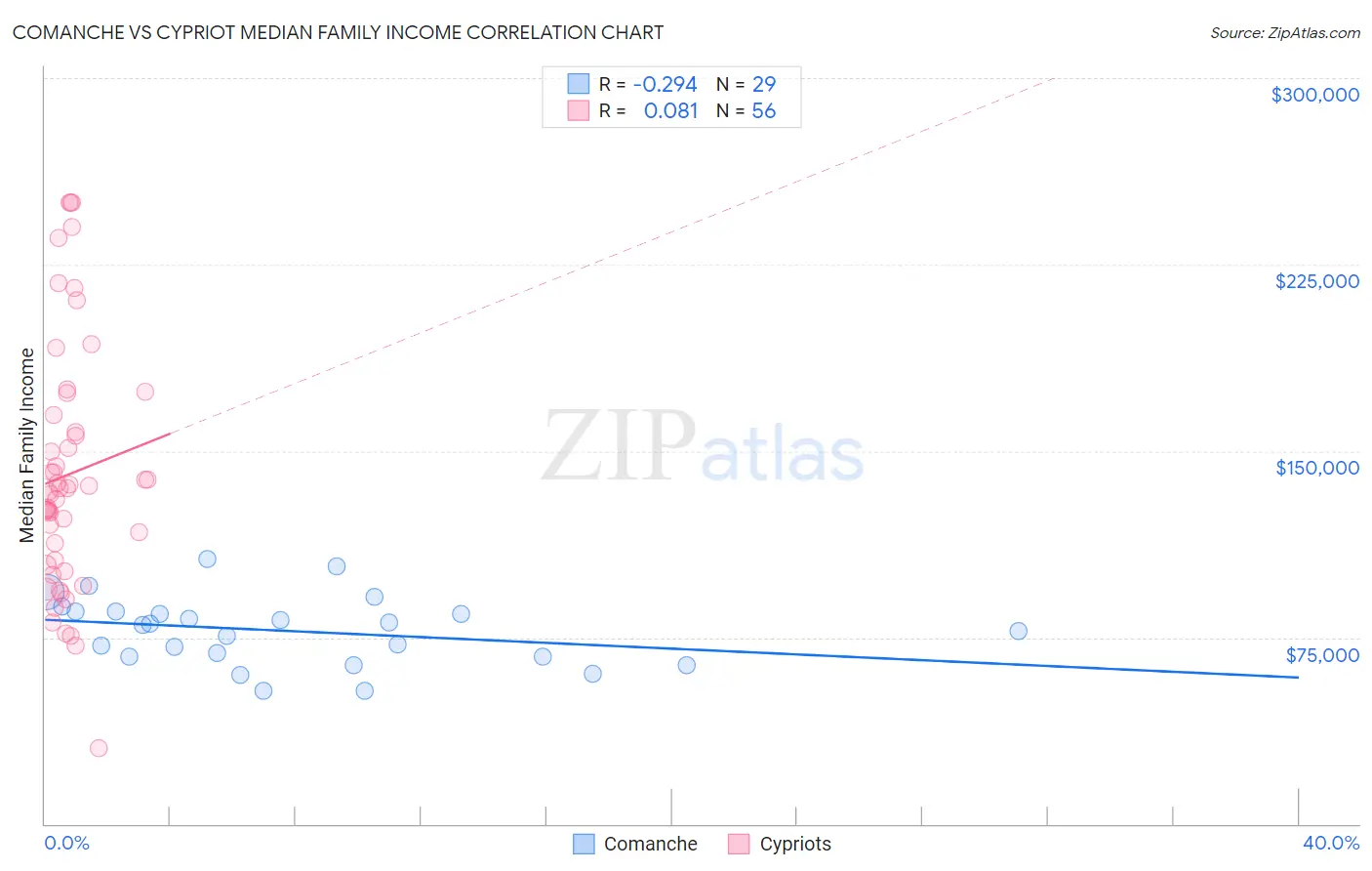 Comanche vs Cypriot Median Family Income