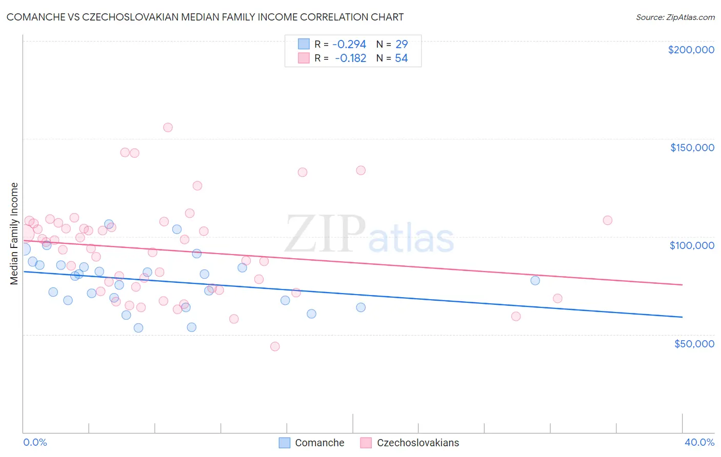 Comanche vs Czechoslovakian Median Family Income