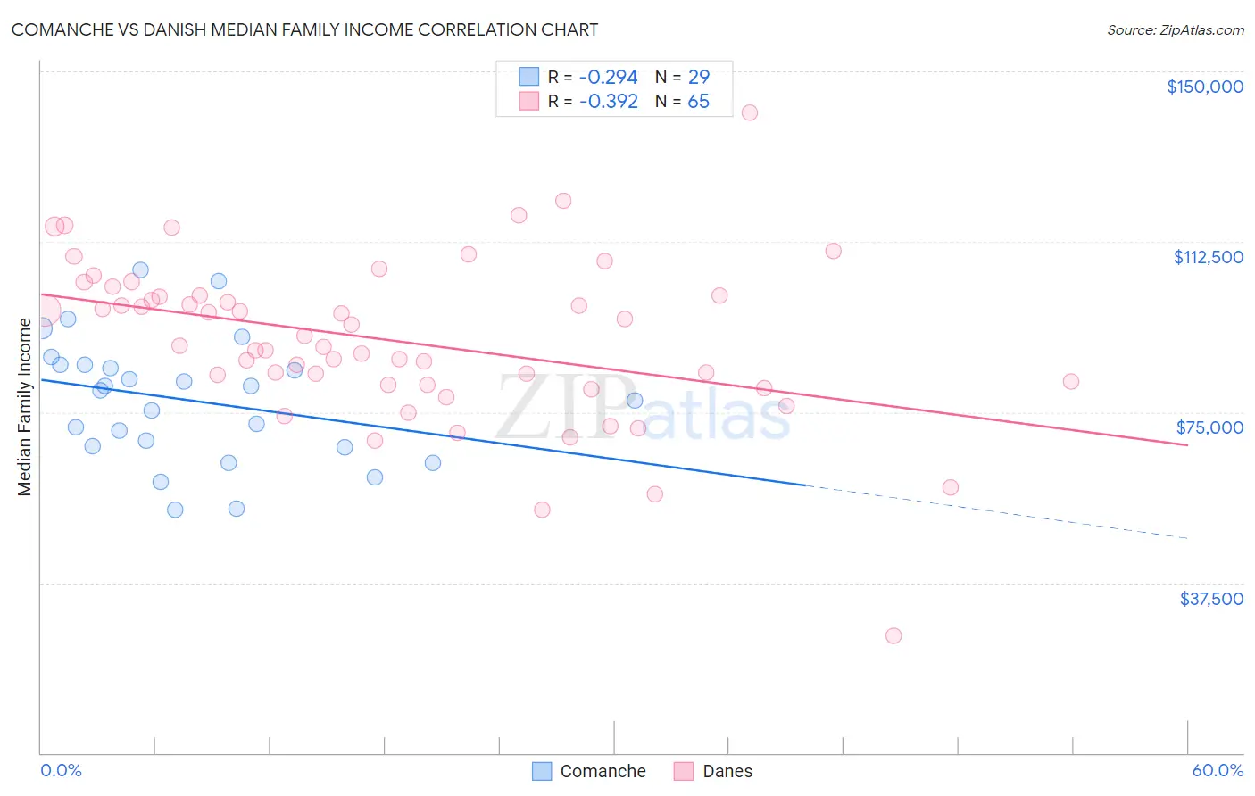 Comanche vs Danish Median Family Income