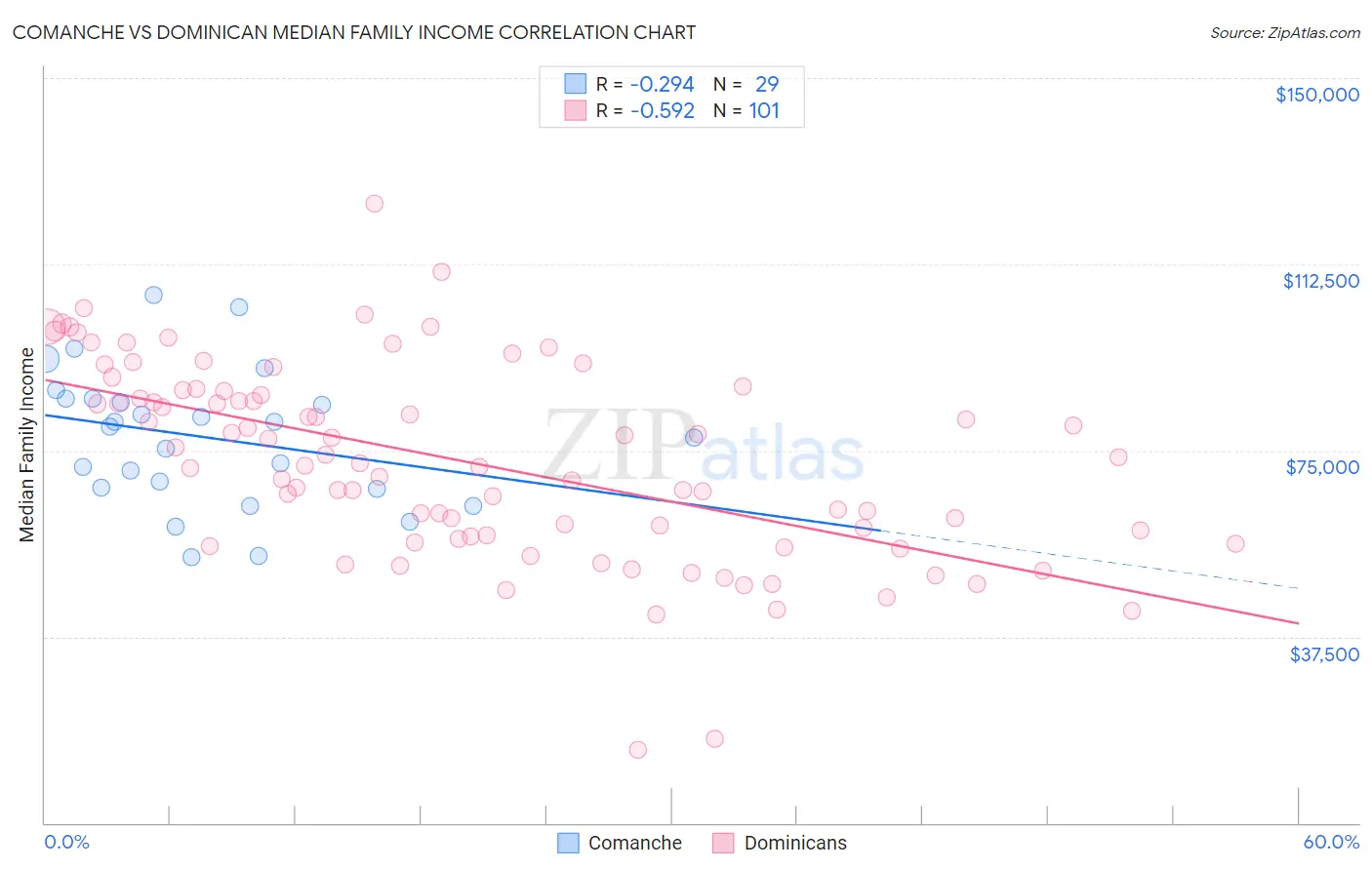 Comanche vs Dominican Median Family Income