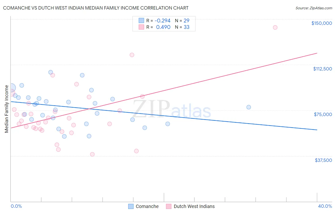 Comanche vs Dutch West Indian Median Family Income