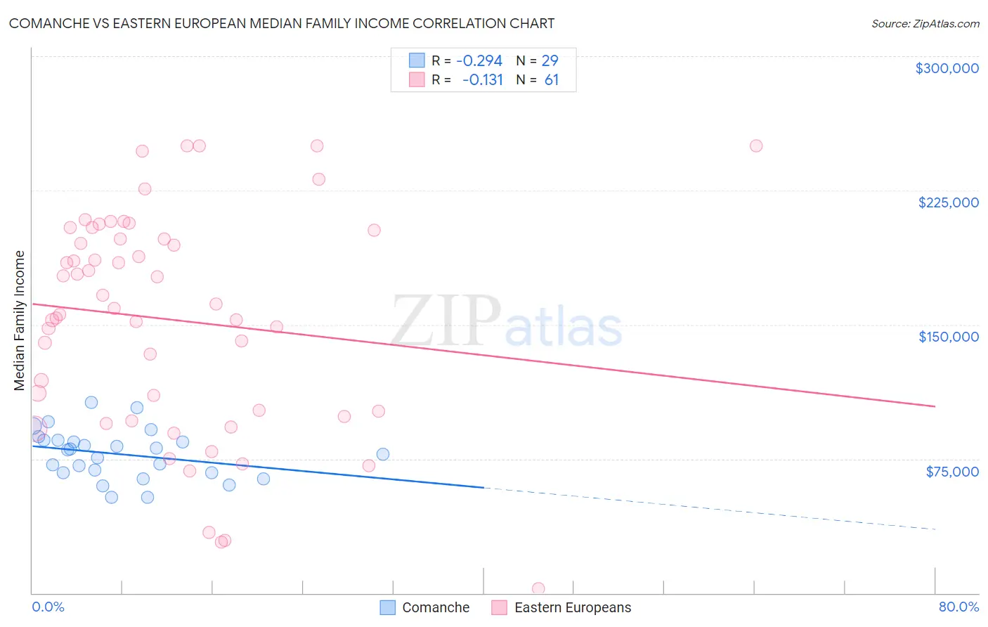 Comanche vs Eastern European Median Family Income