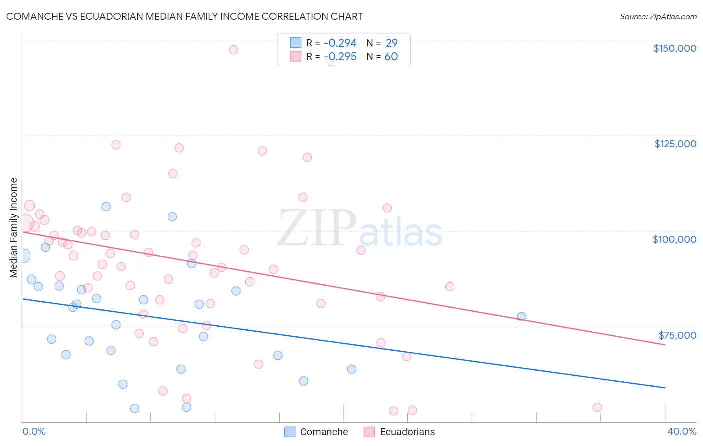 Comanche vs Ecuadorian Median Family Income