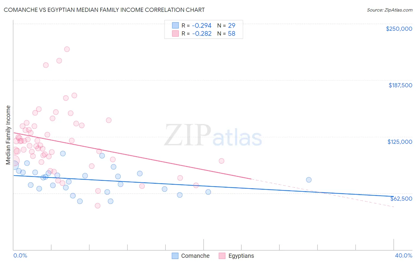 Comanche vs Egyptian Median Family Income