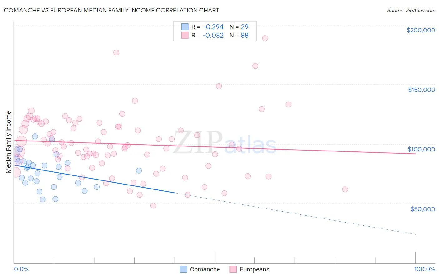 Comanche vs European Median Family Income