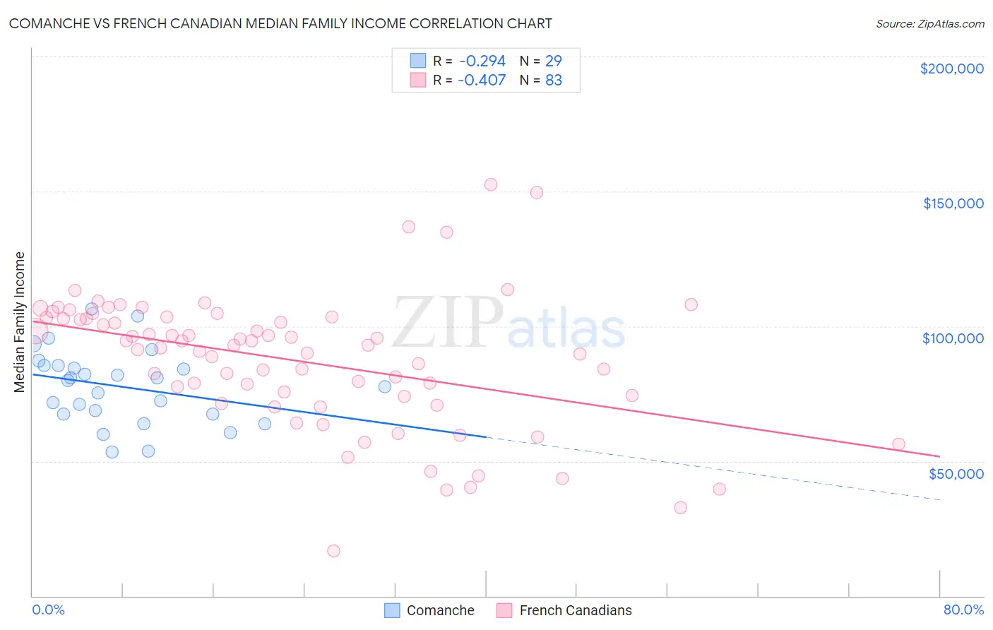 Comanche vs French Canadian Median Family Income