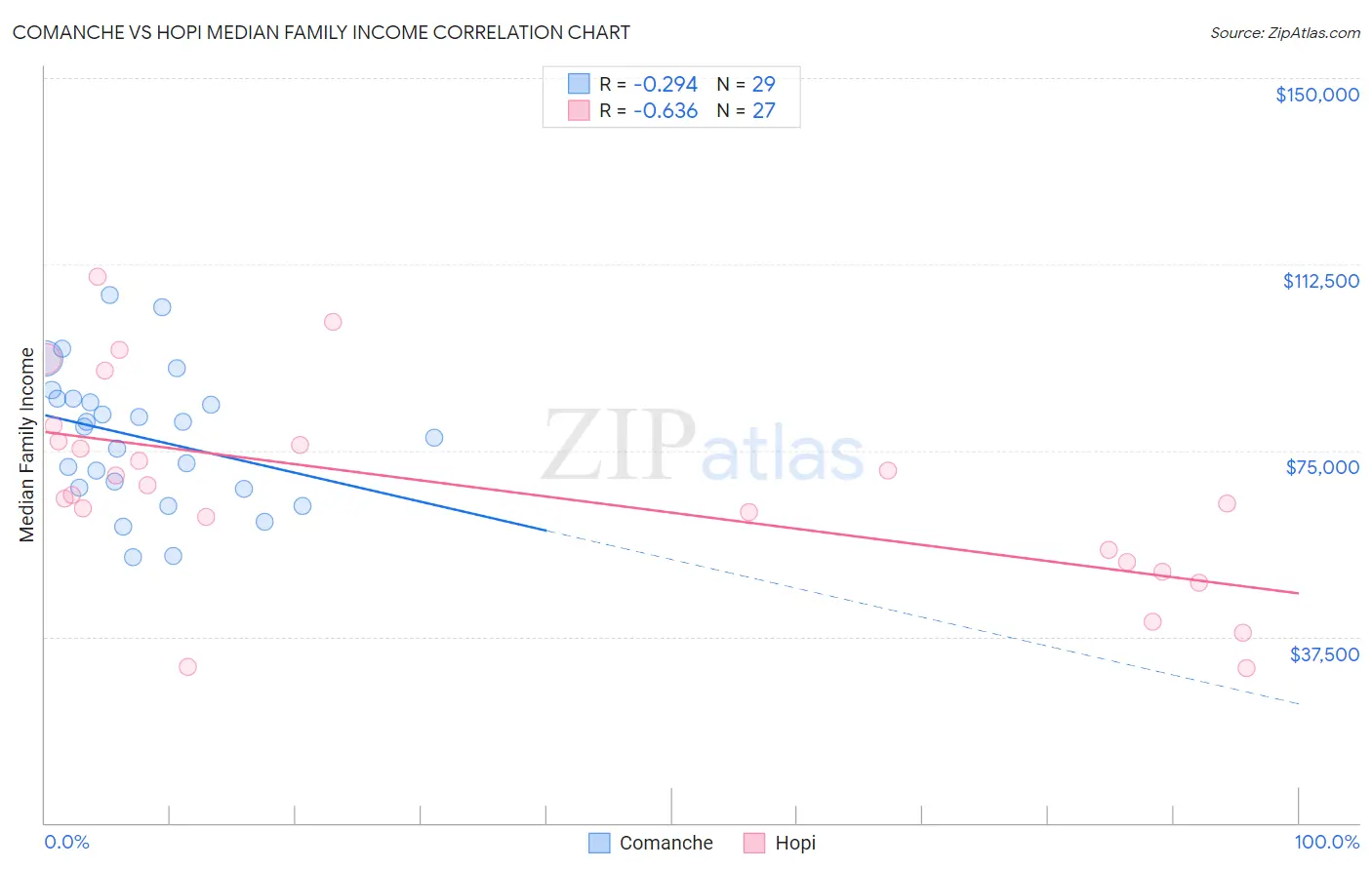 Comanche vs Hopi Median Family Income