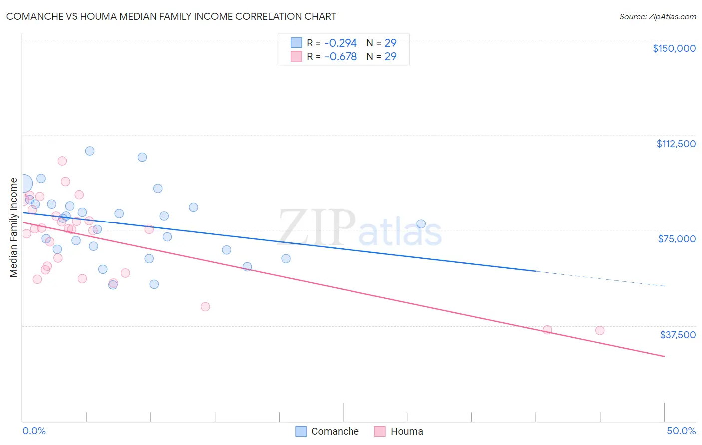 Comanche vs Houma Median Family Income