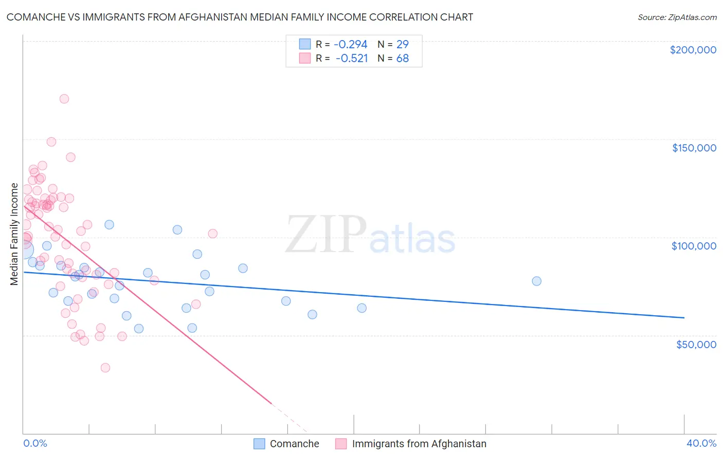 Comanche vs Immigrants from Afghanistan Median Family Income