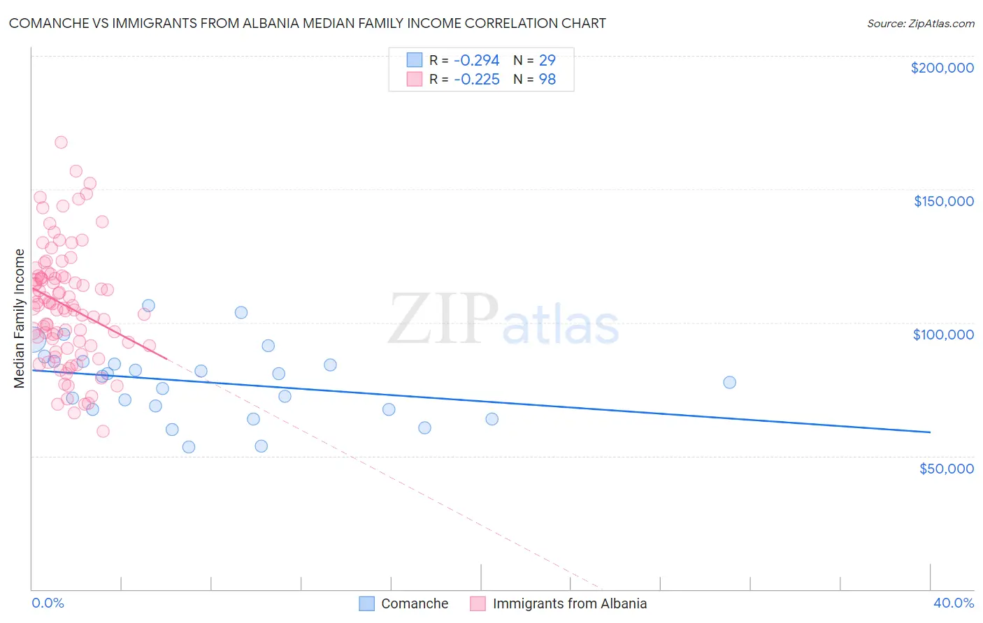 Comanche vs Immigrants from Albania Median Family Income