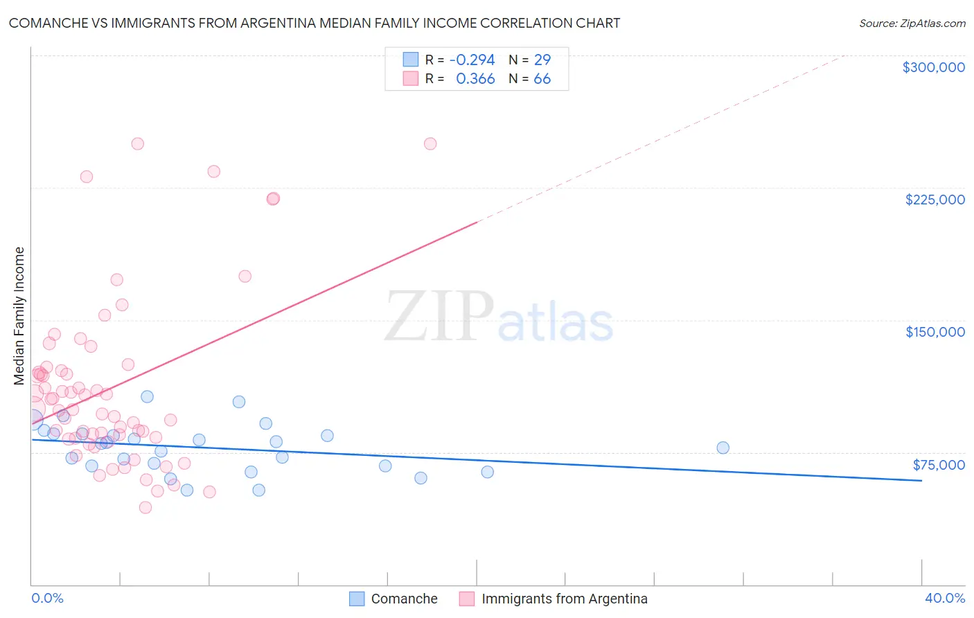 Comanche vs Immigrants from Argentina Median Family Income