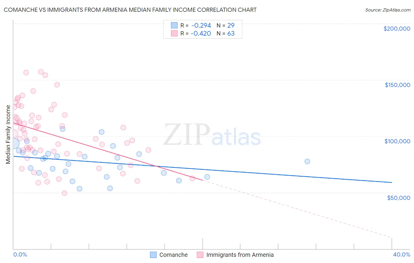 Comanche vs Immigrants from Armenia Median Family Income