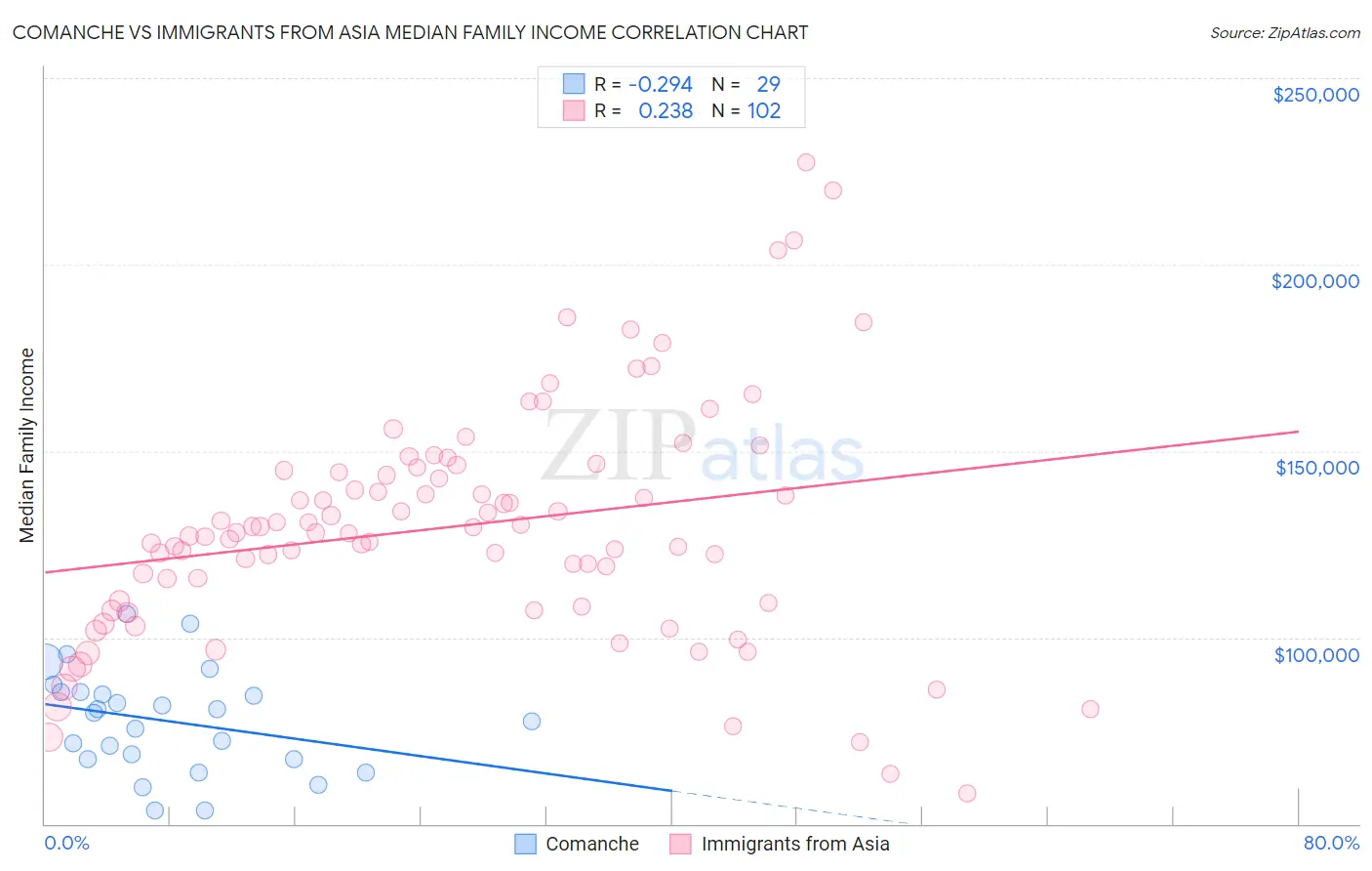 Comanche vs Immigrants from Asia Median Family Income